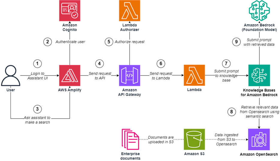 A post from Amazon AWS : Create an end-to-end serverless digital assistant for semantic search with Amazon Bedrock