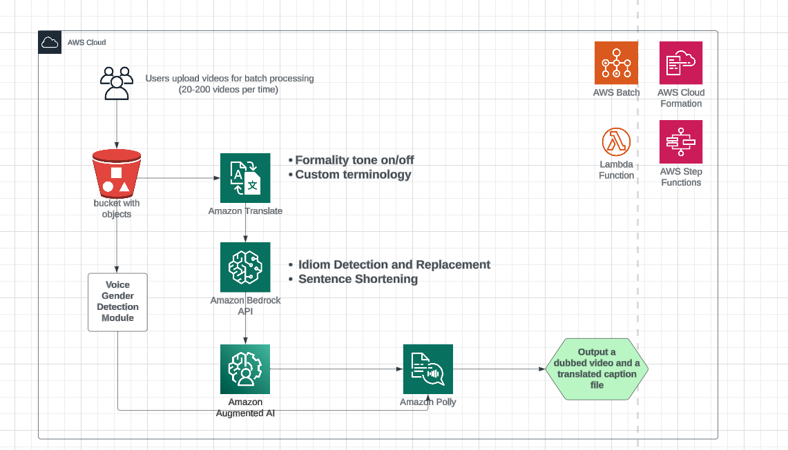 A post from Amazon AWS : Video auto-dubbing using Amazon Translate, Amazon Bedrock, and Amazon Polly