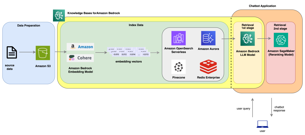 A post from Amazon AWS : Improve AI assistant response accuracy using Knowledge Bases for Amazon Bedrock and a reranking model