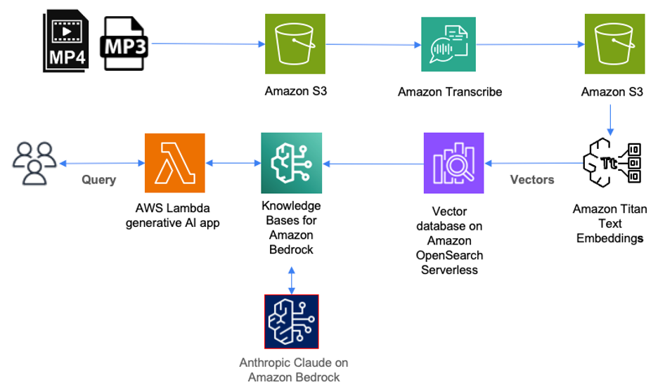 A post from Amazon AWS : Catalog, query, and search audio programs with Amazon Transcribe and Knowledge Bases for Amazon Bedrock