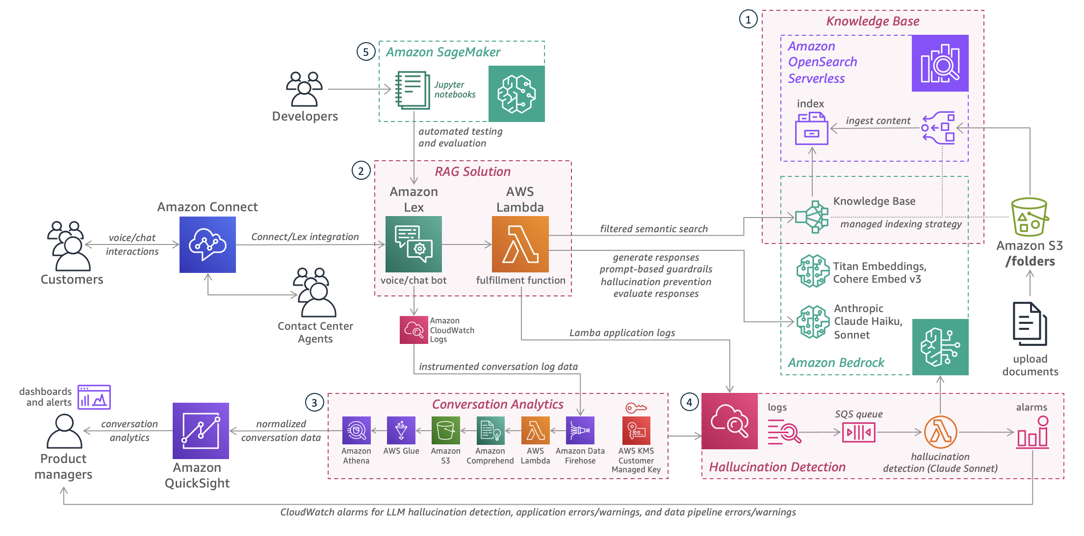 A post from Amazon AWS : Deploy generative AI agents in your contact center for voice and chat using Amazon Connect, Amazon Lex, and Amazon Bedrock Knowledge Bases