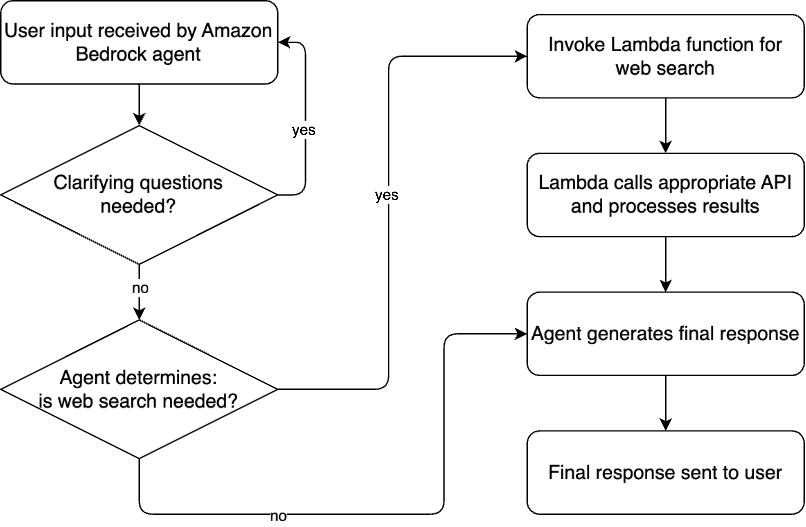 A post from Amazon AWS : Integrate dynamic web content in your generative AI application using a web search API and Amazon Bedrock Agents