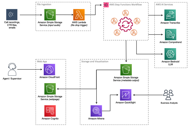 A post from Amazon AWS : Transforming home ownership with Amazon Transcribe Call Analytics, Amazon Comprehend, and Amazon Bedrock: Rocket Mortgage’s journey with AWS