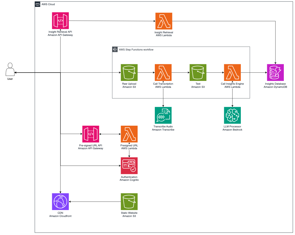 A post from Amazon AWS : Build a video insights and summarization engine using generative AI with Amazon Bedrock