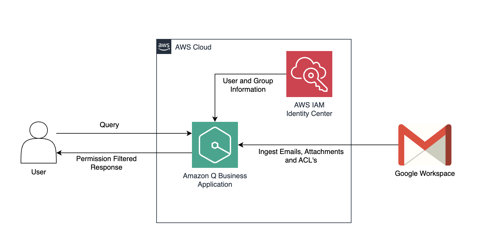 A post from Amazon AWS : Discover insights from Gmail using the Gmail connector for Amazon Q Business