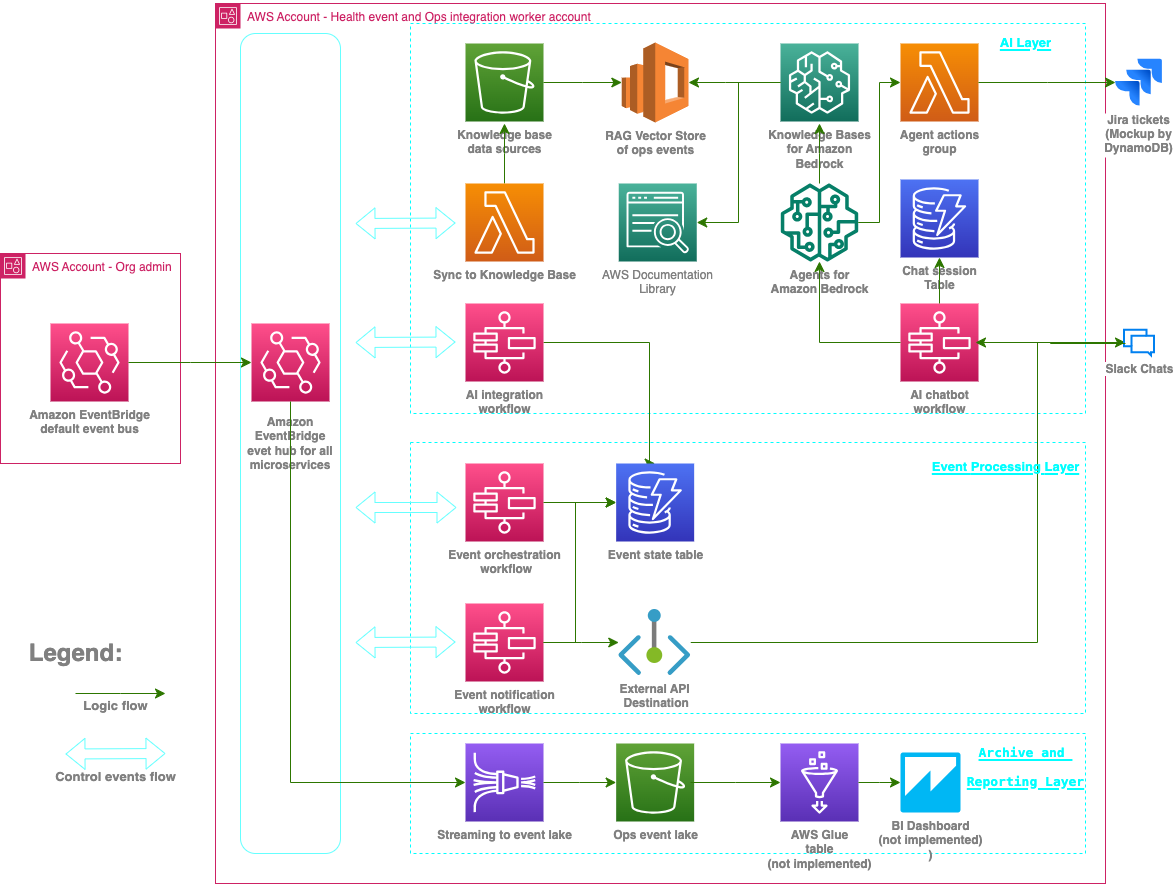 A post from Amazon AWS : Boost productivity by using AI in cloud operational health management