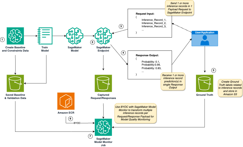 A post from Amazon AWS : Customized model monitoring for near real-time batch inference with Amazon SageMaker