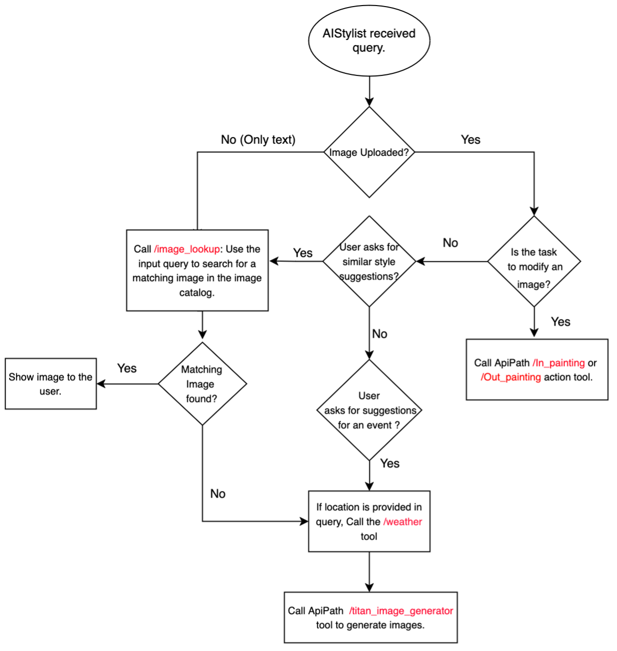 A post from Amazon AWS : Create your fashion assistant application using Amazon Titan models and Amazon Bedrock Agents