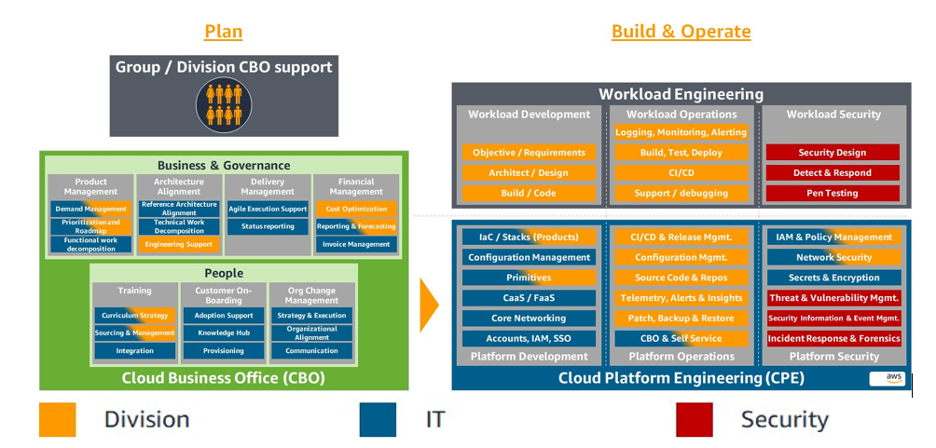 A post from Amazon AWS : Achieve operational excellence with well-architected generative AI solutions using Amazon Bedrock