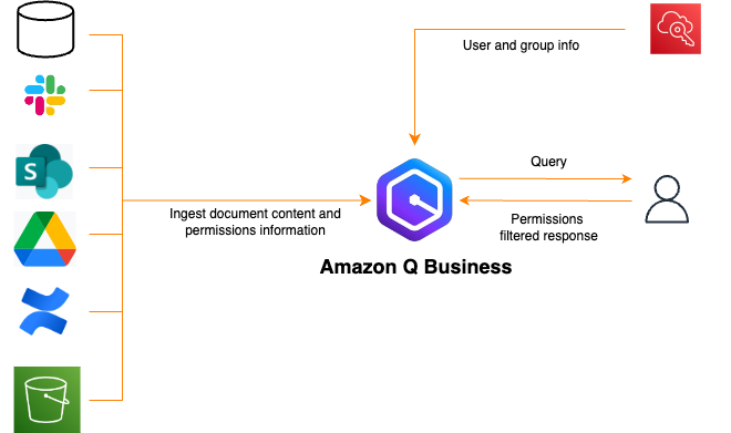 A post from Amazon AWS : Unlock the knowledge in your Slack workspace with Slack connector for Amazon Q Business