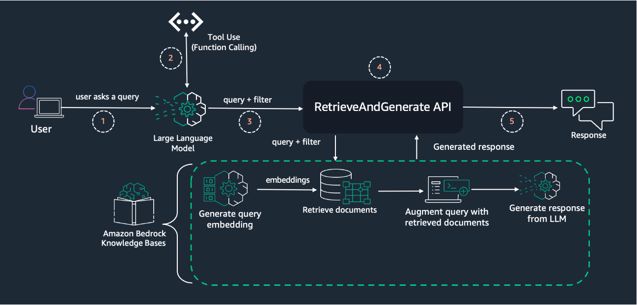 A post from Amazon AWS : Streamline RAG applications with intelligent metadata filtering using Amazon Bedrock