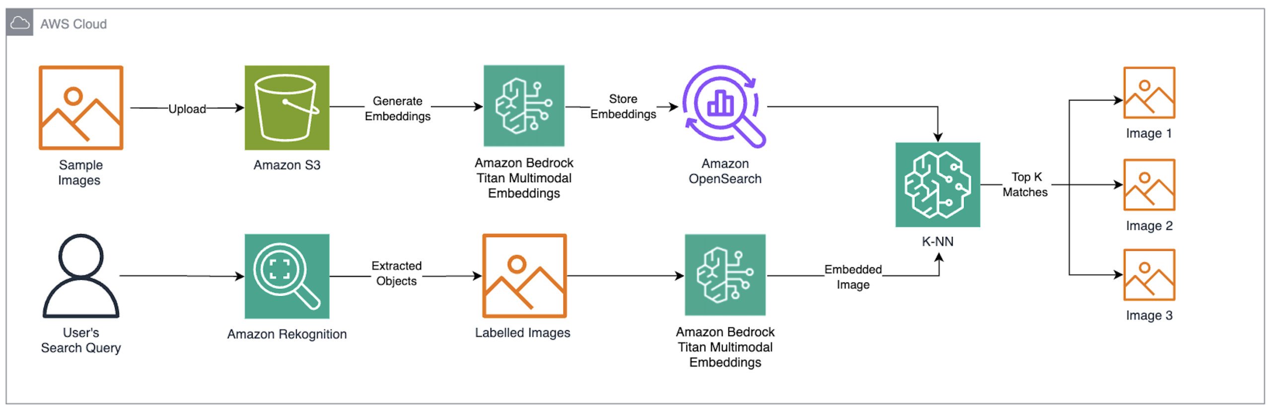 A post from Amazon AWS : Build a reverse image search engine with Amazon Titan Multimodal Embeddings in Amazon Bedrock and AWS managed services