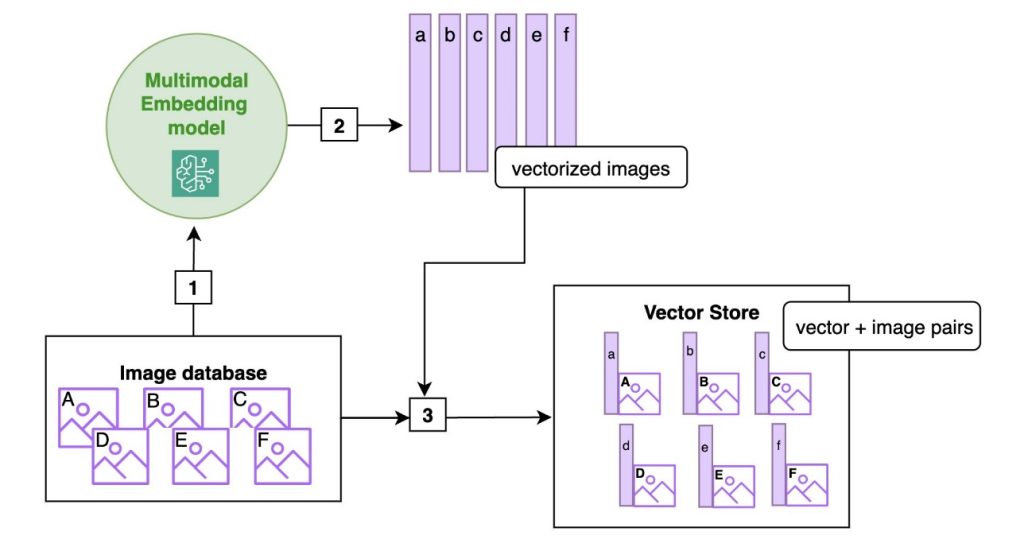 A post from Amazon AWS : From RAG to fabric: Lessons learned from building real-world RAGs at GenAIIC – Part 2