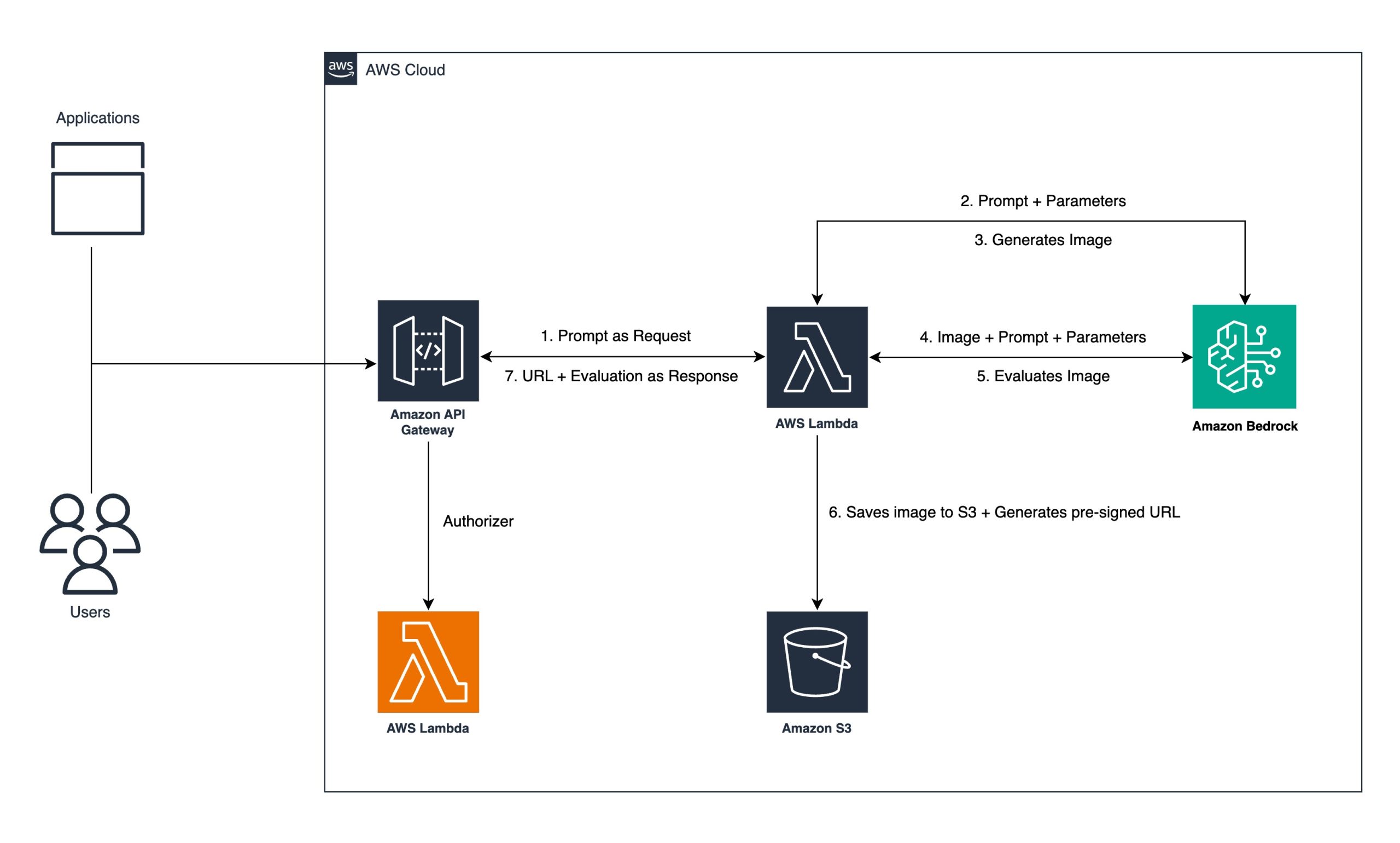 A post from Amazon AWS : Generate and evaluate images in Amazon Bedrock with Amazon Titan Image Generator G1 v2 and Anthropic Claude 3.5 Sonnet