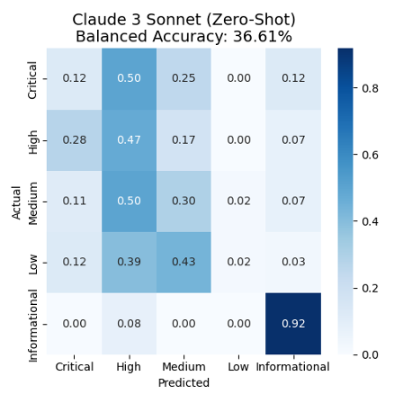 A post from Amazon AWS : Using LLMs to fortify cyber defenses: Sophos’s insight on strategies for using LLMs with Amazon Bedrock and Amazon SageMaker