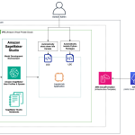 A post from Amazon AWS : Apply Amazon SageMaker Studio lifecycle configurations using AWS CDK