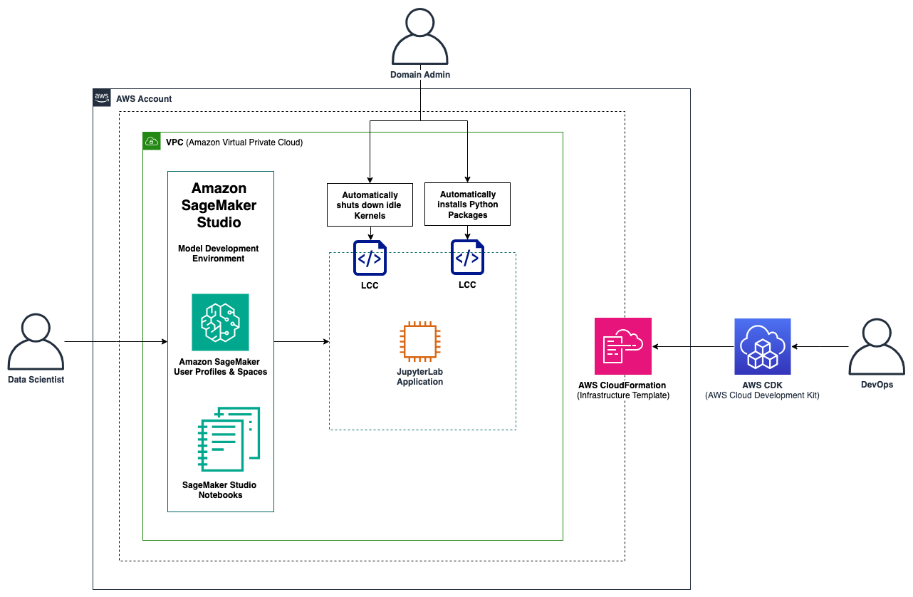 A post from Amazon AWS : Apply Amazon SageMaker Studio lifecycle configurations using AWS CDK