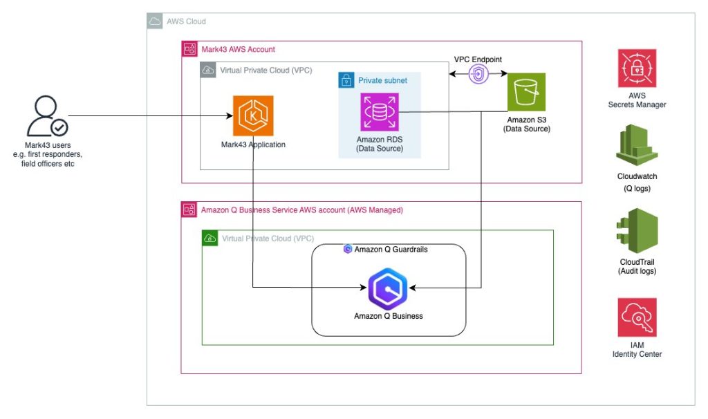 A post from Amazon AWS : Embedding secure generative AI in mission-critical public safety applications