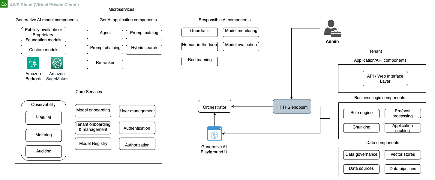 A post from Amazon AWS : Build a multi-tenant generative AI environment for your enterprise on AWS