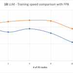 A post from Amazon AWS : How FP8 boosts LLM training by 18% on Amazon SageMaker P5 instances