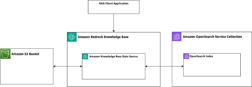 A post from Amazon AWS : Multi-tenant RAG with Amazon Bedrock Knowledge Bases