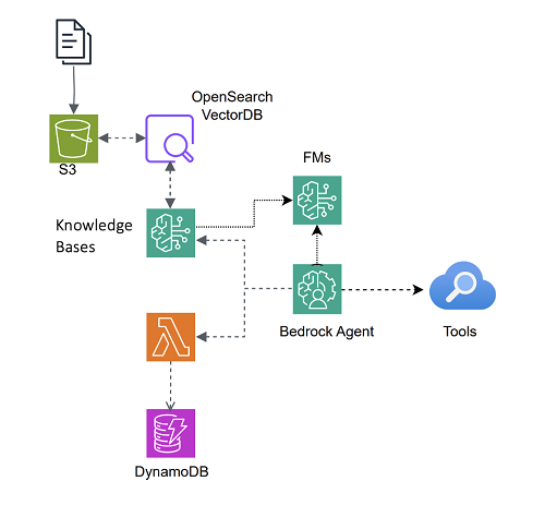 A post from Amazon AWS : Design multi-agent orchestration with reasoning using Amazon Bedrock and open source frameworks