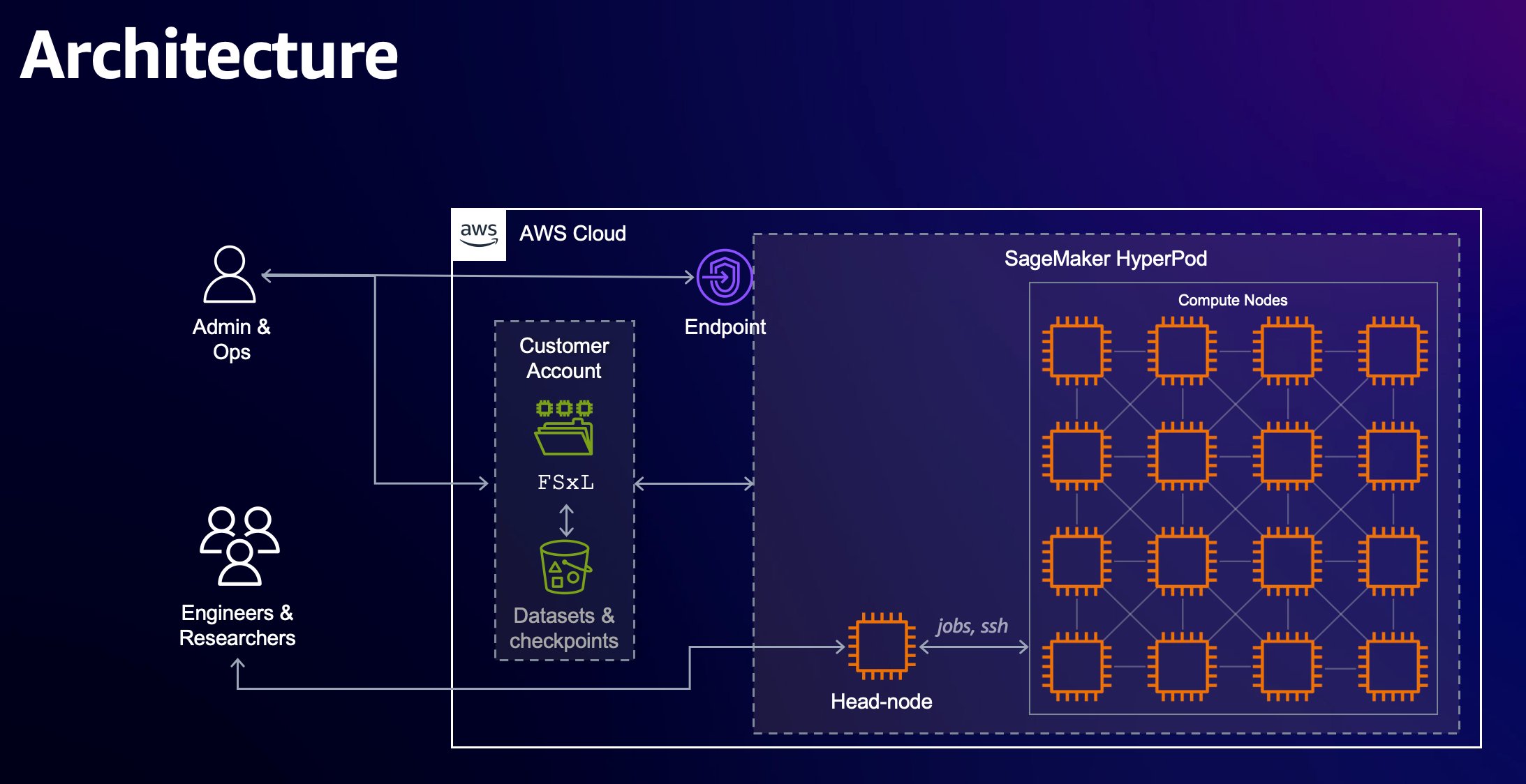 A post from Amazon AWS : PEFT fine tuning of Llama 3 on SageMaker HyperPod with AWS Trainium