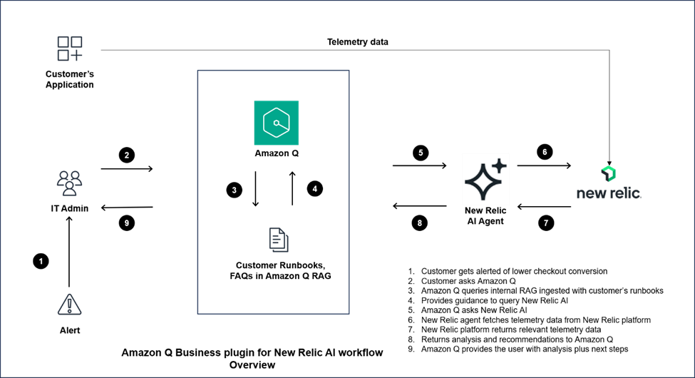 A post from Amazon AWS : Elevate customer experience by using the Amazon Q Business custom plugin for New Relic AI