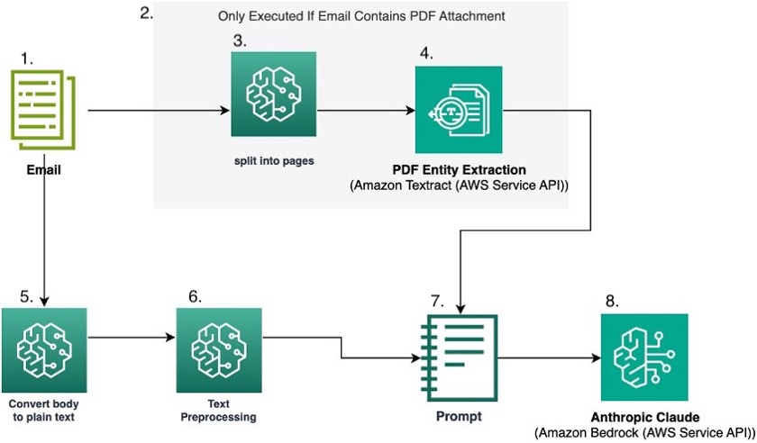 A post from Amazon AWS : How Travelers Insurance classified emails with Amazon Bedrock and prompt engineering