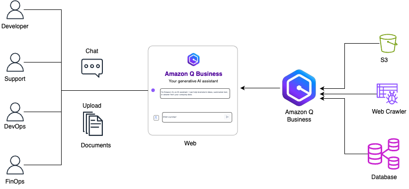 A post from Amazon AWS : Boosting team innovation, productivity, and knowledge sharing with Amazon Q Business – Web experience