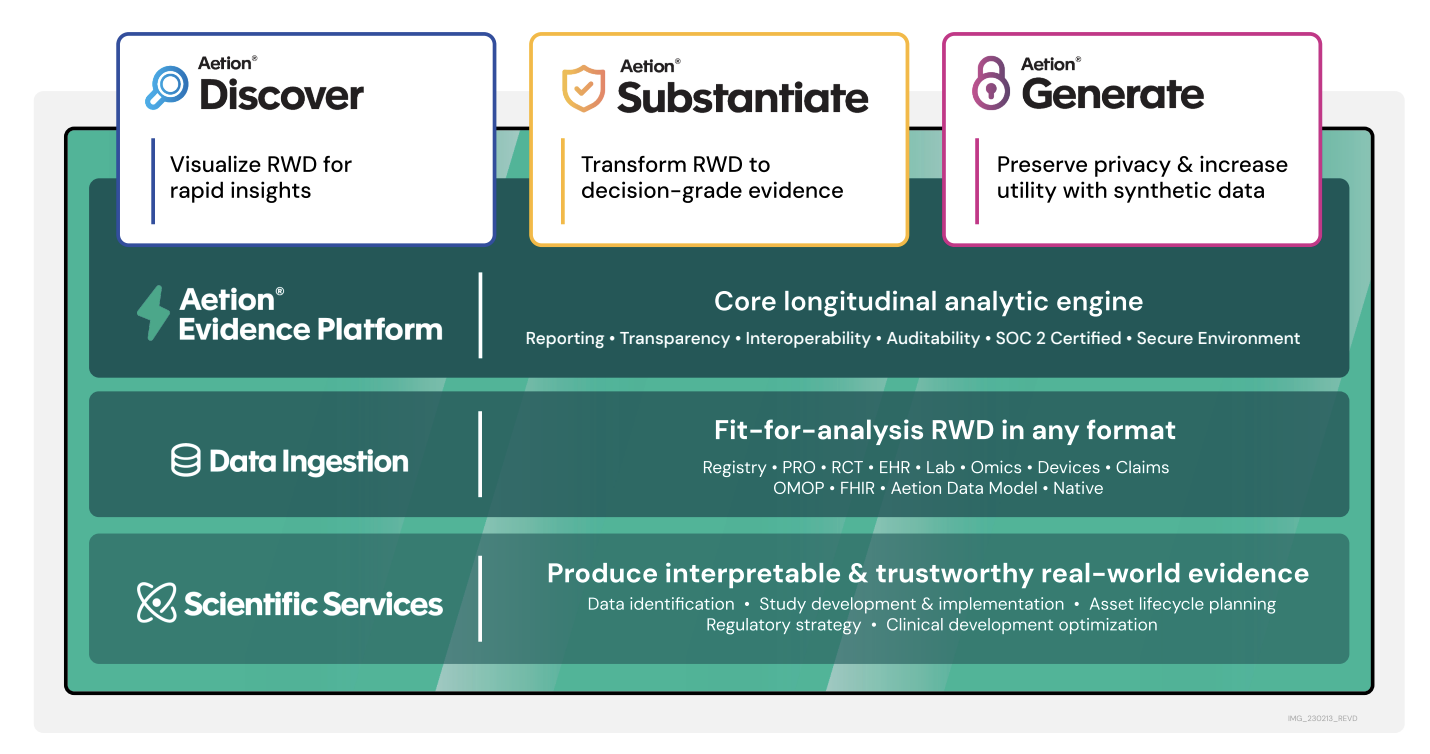 A post from Amazon AWS : How Aetion is using generative AI and Amazon Bedrock to unlock hidden insights about patient populations