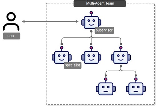 A post from Amazon AWS : Unlocking complex problem-solving with multi-agent collaboration on Amazon Bedrock