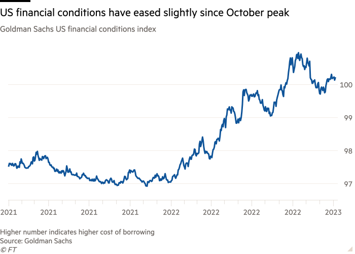 Line chart of Goldman Sachs US financial conditions index showing US financial conditions have eased slightly since October peak