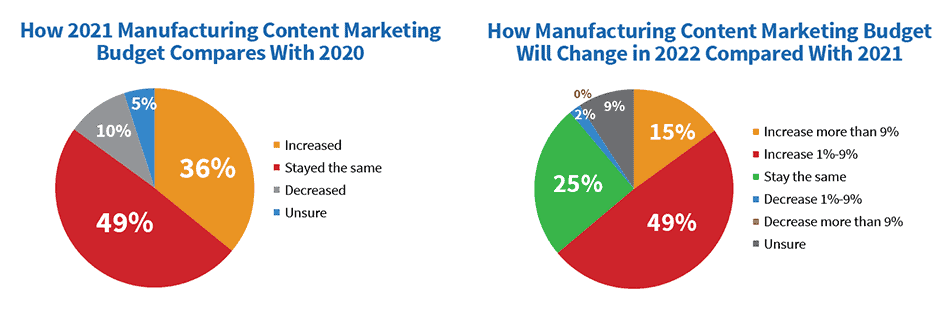 Manufacturing content marketing budgets 2021 vs. 2022.