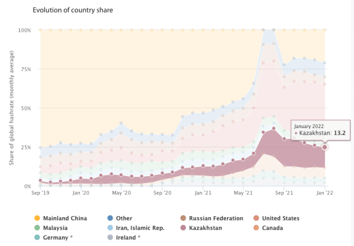 After Kazakhstan forced out Bitcoin mining operations, the majority of global hash rate is now produced with clean energy.