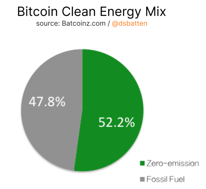 After Kazakhstan forced out Bitcoin mining operations, the majority of global hash rate is now produced with clean energy.