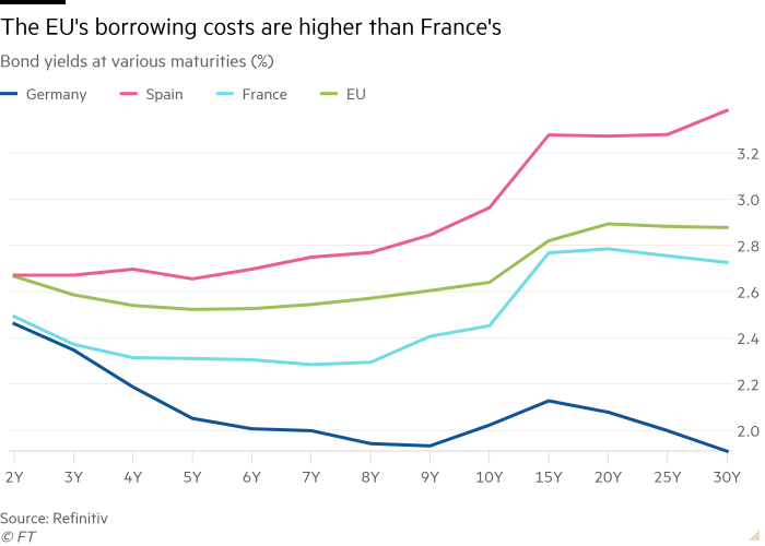 Line chart of Bond yields at various maturities (%) showing The EU's borrowing costs are higher than France's