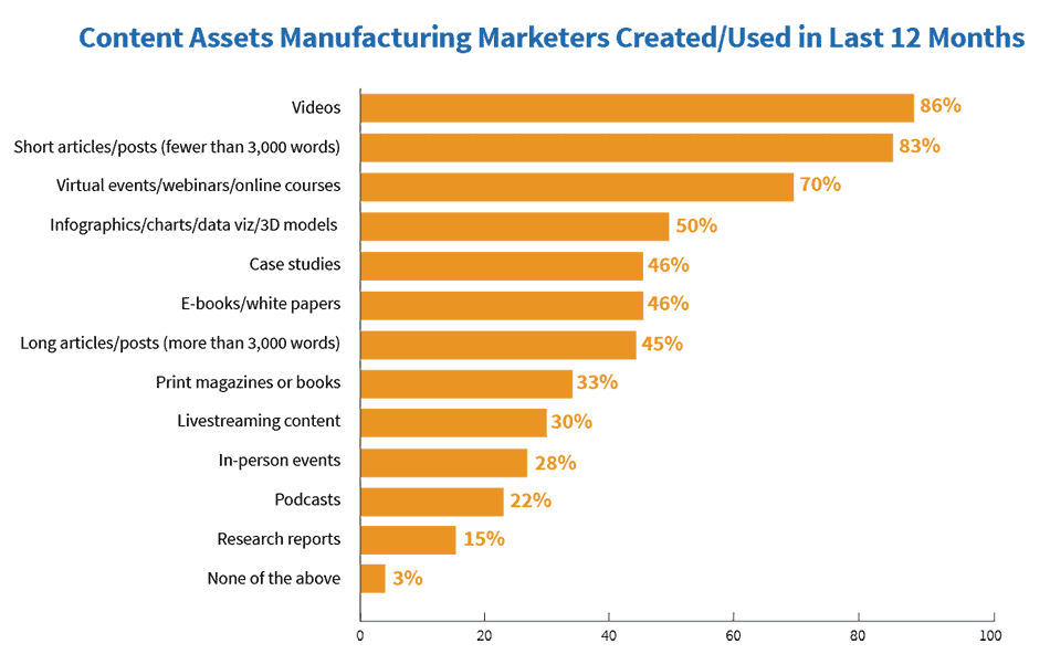 Content assets used in manufacturing content marketing