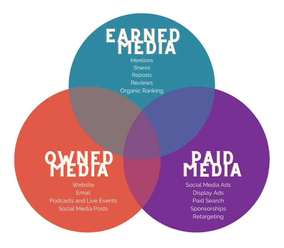Earned, owned and paid media