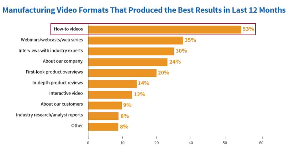 How-to videos used in manufacturing marketing