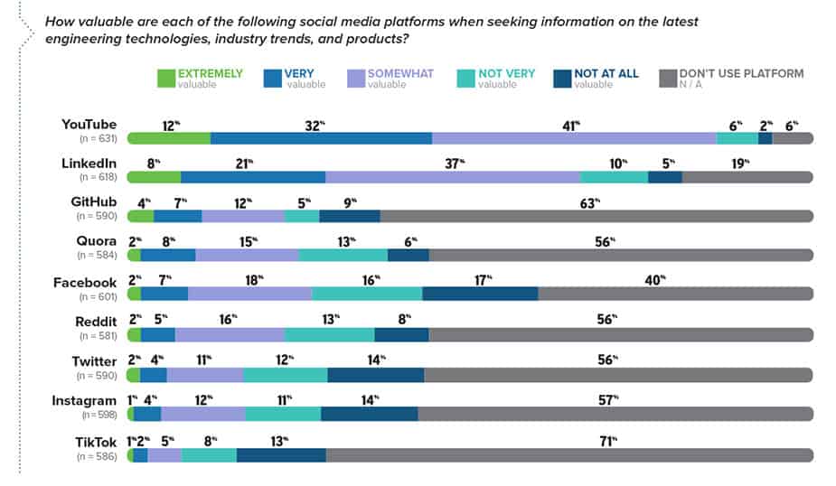 Social media for manufacturing marketing