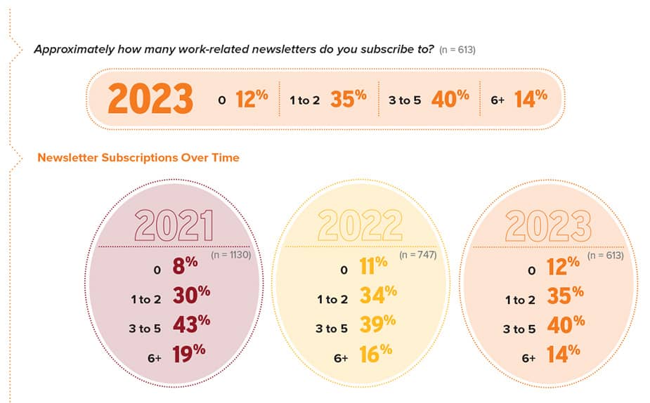 Newsletter subscriptions by engineers