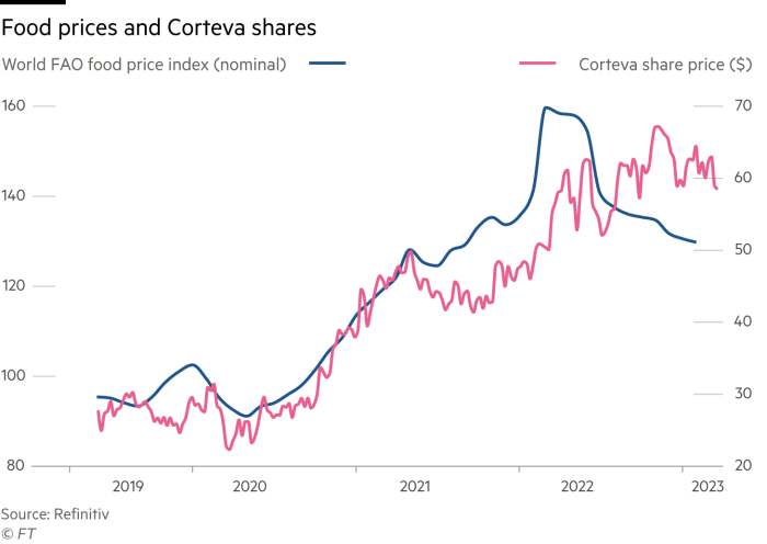 Line chart comparing the World FAO food price index with Corteva’s share price in dollars from 2019 to 2023
