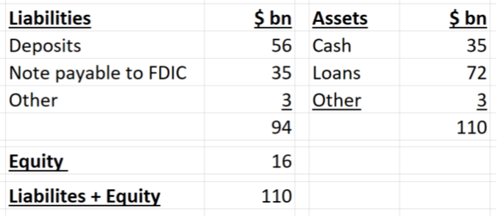 Balance sheet as of when First Citizens bought SVB