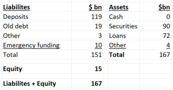 the hypothetical balance sheet for March 10 