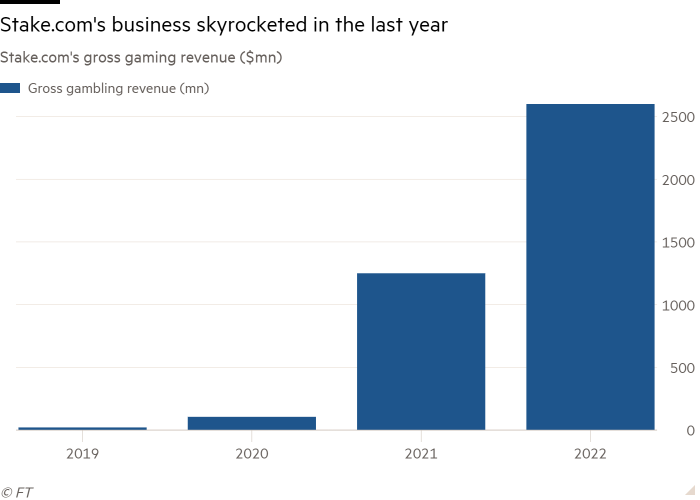 Column chart of Stake.com's gross gaming revenue ($mn) showing Stake.com's business skyrocketed in the last year