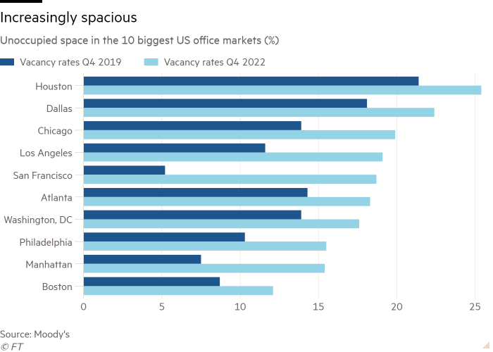 Bar chart of unoccupied space in the 10 biggest US office markets (%) 