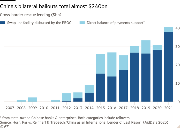 Column chart of Cross-border rescue lending ($bn) showing China's bilateral bailouts total almost $240bn