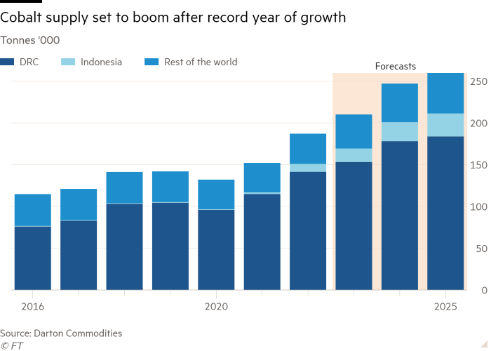 Column chart of Tonnes ‘000 showing Cobalt supply set to boom after record year of growth