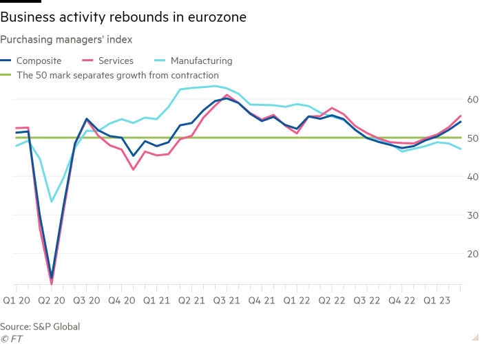 Line chart of Purchasing managers' index showing Business activity rebounds in eurozone